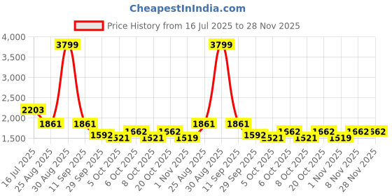 myntra.com MOJILAA Women Floral Printed Regular Sequinned Kurta with Trousers Kurta Sets mojilaa Price History Graph from 16 Jul 2025 to 27 Nov 2025