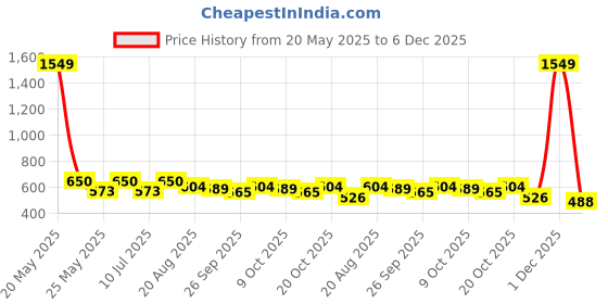 myntra.com MOJILAA Women Floral Printed Regular Tops mojilaa Price History Graph from 20 May 2025 to 6 Dec 2025