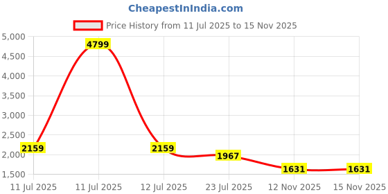 myntra.com MOJILAA Women Floral Regular Beads and Stones Kurta with Trousers & With Dupatta mojilaa Price History Graph from 11 Jul 2025 to 15 Nov 2025