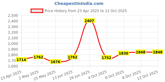 myntra.com MOJILAA Women Floral Yoke Design Regular Beads and Stones Kurta with Trousers & With Dupatta mojilaa Price History Graph from 23 Apr 2025 to 12 Oct 2025