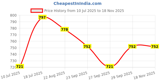 myntra.com MOJILAA Women Geometric Printed Daily Straight Kurta mojilaa Price History Graph from 10 Jul 2025 to 17 Nov 2025