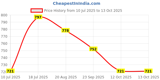 myntra.com MOJILAA Women Geometric Printed Daily Straight Kurta mojilaa Price History Graph from 10 Jul 2025 to 12 Oct 2025