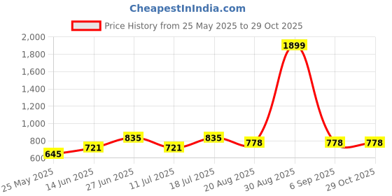 myntra.com MOJILAA Women Geometric Printed Peplum Regular Top mojilaa Price History Graph from 25 May 2025 to 29 Oct 2025