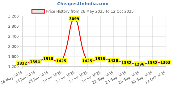 myntra.com MOJILAA Women Paisley Printed Regular Mirror Work Kurta with Trousers & With Dupatta mojilaa Price History Graph from 26 May 2025 to 12 Oct 2025