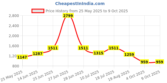 myntra.com MOJILAA Women Printed Regular Kurta with Palazzos mojilaa Price History Graph from 25 May 2025 to 9 Oct 2025