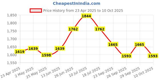 myntra.com MOJILAA Women Printed Regular Pure Cotton Kurta with Trousers & With Dupatta mojilaa Price History Graph from 23 Apr 2025 to 10 Oct 2025