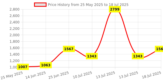 myntra.com MOJILAA Women Printed Regular Sequinned Kurta with Trousers & With Dupatta mojilaa Price History Graph from 25 May 2025 to 13 Jul 2025