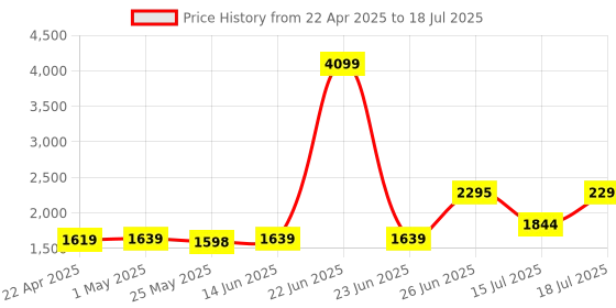 myntra.com MOJILAA Women Printed Regular Sequinned Kurta with Trousers & With Dupatta mojilaa Price History Graph from 22 Apr 2025 to 15 Jul 2025