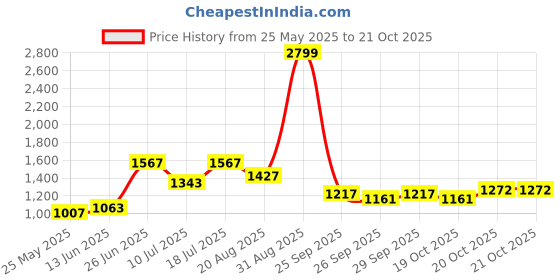 myntra.com MOJILAA Women Printed Regular Sequinned Kurta with Trousers & With Dupatta mojilaa Price History Graph from 25 May 2025 to 19 Oct 2025