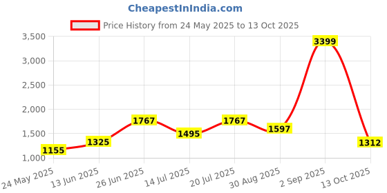 myntra.com MOJILAA Women Printed Regular Sequinned Kurta with Trousers & With Dupatta mojilaa Price History Graph from 24 May 2025 to 13 Oct 2025
