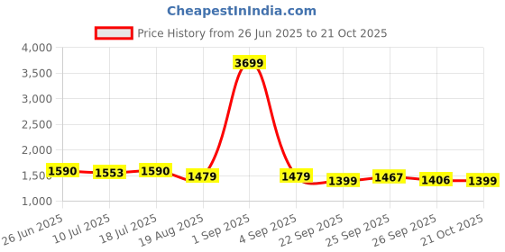 myntra.com MOJILAA Women Regular Beads and Stones Kurta with Trousers & Dupatta mojilaa Price History Graph from 26 Jun 2025 to 21 Oct 2025