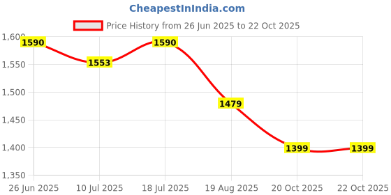 myntra.com MOJILAA Women Regular Kurta with Trousers & Printed Dupatta mojilaa Price History Graph from 26 Jun 2025 to 20 Oct 2025
