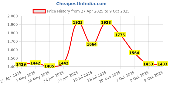myntra.com MOJILAA Women Regular Kurta with Trousers & With Dupatta mojilaa Price History Graph from 27 Apr 2025 to 9 Oct 2025