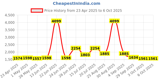 myntra.com MOJILAA Women Regular Kurta with Trousers & With Dupatta mojilaa Price History Graph from 23 Apr 2025 to 3 Oct 2025