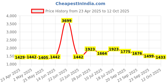 myntra.com MOJILAA Women Regular Kurta with Trousers & With Dupatta mojilaa Price History Graph from 23 Apr 2025 to 12 Oct 2025