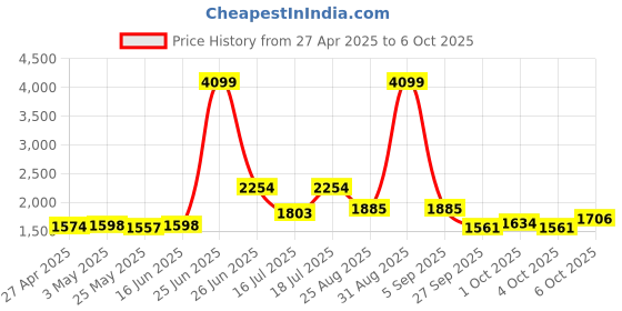 myntra.com MOJILAA Women Regular Kurta with Trousers & With Dupatta mojilaa Price History Graph from 27 Apr 2025 to 6 Oct 2025