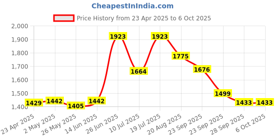 myntra.com MOJILAA Women Regular Kurta with Trousers & With Dupatta mojilaa Price History Graph from 23 Apr 2025 to 6 Oct 2025