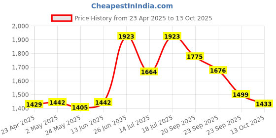 myntra.com MOJILAA Women Regular Kurta with Trousers & With Dupatta mojilaa Price History Graph from 23 Apr 2025 to 13 Oct 2025
