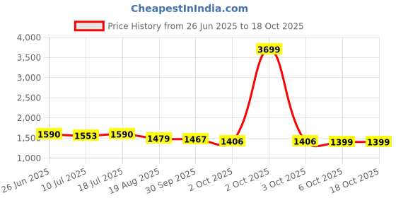 myntra.com mojilaa Women Solid Kurta with Trousers & Dupatta mojilaa Price History Graph from 26 Jun 2025 to 18 Oct 2025