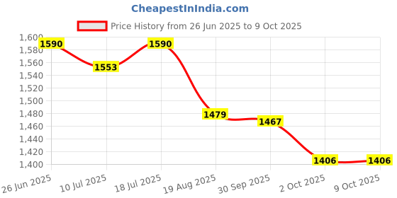 myntra.com mojilaa Women Solid Kurta with Trousers & Dupatta mojilaa Price History Graph from 26 Jun 2025 to 9 Oct 2025