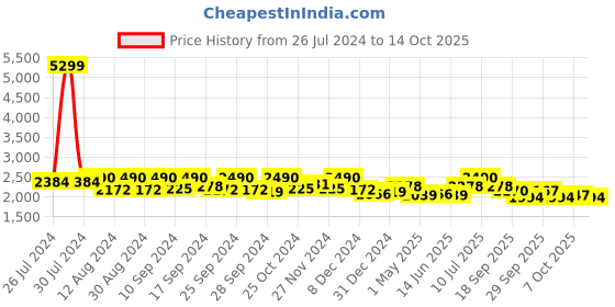 myntra.com MOJILAA Woven Design Blazer Crop Top Belt Jacket & Trouser Co-Ords mojilaa Price History Graph from 26 Jul 2024 to 14 Oct 2025