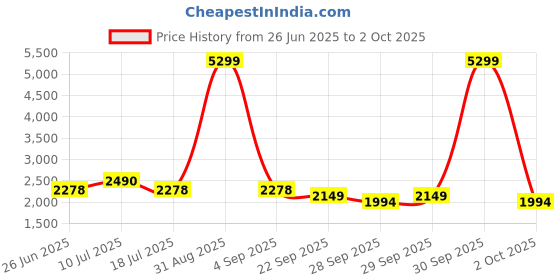 myntra.com MOJILAA Woven Designed Notched Lapel Collar Blazer With Crop Top & Trousers Co-Ords Set mojilaa Price History Graph from 26 Jun 2025 to 2 Oct 2025