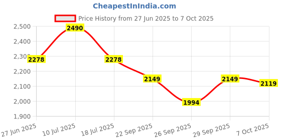 myntra.com MOJILAA Woven Designed Notched Lapel Collar Blazer With Crop Top & Trousers Co-Ords Set mojilaa Price History Graph from 27 Jun 2025 to 7 Oct 2025