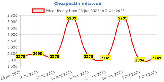 myntra.com MOJILAA Woven Designed Notched Lapel Collar Blazer With Crop Top & Trousers Co-Ords Set mojilaa Price History Graph from 26 Jun 2025 to 7 Oct 2025