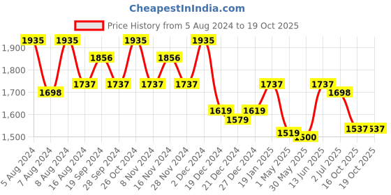 myntra.com MOJILAA Yoke Design Regular Kurta with Trousers & Dupatta mojilaa Price History Graph from 5 Aug 2024 to 18 Oct 2025