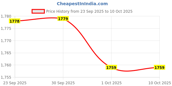myntra.com Mojutti Men Mojaris mojutti Price History Graph from 23 Sep 2025 to 10 Oct 2025