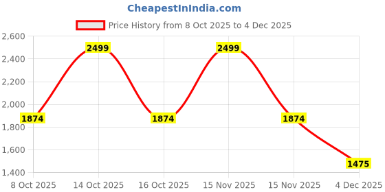 myntra.com Mojutti Women Mojaris mojutti Price History Graph from 8 Oct 2025 to 4 Dec 2025
