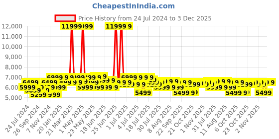 myntra.com MOKOBARA Bliss Water Proof Padded Up To 14 Inches Backpack mokobara Price History Graph from 24 Jul 2024 to 3 Dec 2025