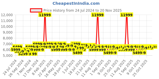 myntra.com MOKOBARA Bliss Waterproof Backpack mokobara Price History Graph from 24 Jul 2024 to 20 Nov 2025