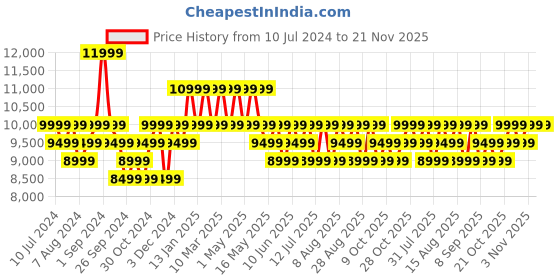 myntra.com MOKOBARA Cabin-Forest Sunray Textured Trolley Bag mokobara Price History Graph from 10 Jul 2024 to 20 Nov 2025