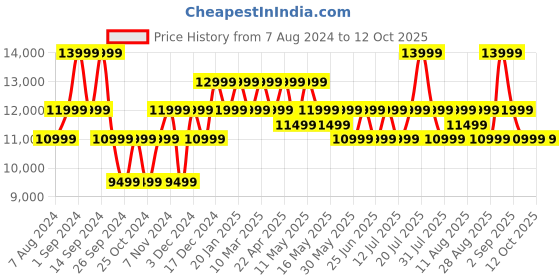 myntra.com MOKOBARA Check-in Hard-Sided Forest Sunray Medium Trolley Bag mokobara Price History Graph from 7 Aug 2024 to 12 Oct 2025