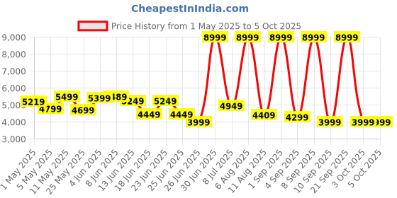 myntra.com MOKOBARA Colourblocked Water Resistance Backpack mokobara Price History Graph from 1 May 2025 to 5 Oct 2025