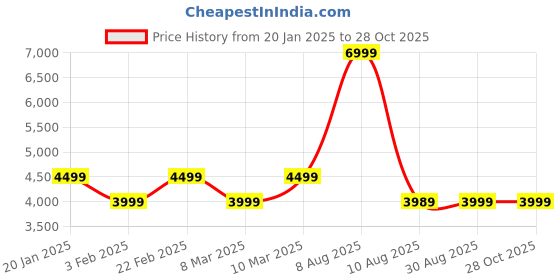 myntra.com MOKOBARA Crossbody Meduim Transit Crossbody Sling Backpack mokobara Price History Graph from 20 Jan 2025 to 28 Oct 2025
