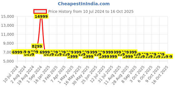 myntra.com MOKOBARA Em Hard-Sided Cabin Trolley Suitcase mokobara Price History Graph from 10 Jul 2024 to 16 Oct 2025