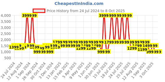 myntra.com MOKOBARA Green Memory Foam Filled Cotton Breathable Travel Pillow mokobara Price History Graph from 24 Jul 2024 to 8 Oct 2025