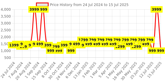 myntra.com MOKOBARA Grey Memory Foam Filled Cotton Breathable Travel Pillow mokobara Price History Graph from 24 Jul 2024 to 15 Jul 2025