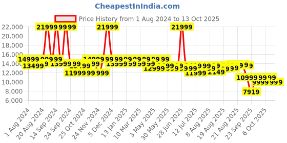 myntra.com MOKOBARA Hard Sided Cabin Trolley Bag mokobara Price History Graph from 1 Aug 2024 to 13 Oct 2025