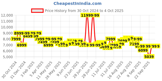myntra.com MOKOBARA Hard-Sided Cabin Trolley Bag mokobara Price History Graph from 30 Oct 2024 to 4 Oct 2025