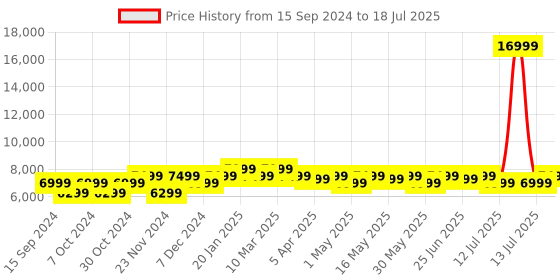 myntra.com MOKOBARA Hard-Sided Large Trolley Bag mokobara Price History Graph from 15 Sep 2024 to 13 Jul 2025