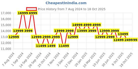 myntra.com MOKOBARA Hard-Sided Large Trolley Suitcase mokobara Price History Graph from 7 Aug 2024 to 18 Oct 2025