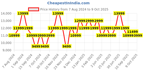 myntra.com MOKOBARA Hard-Sided Medium Check-in Luggage Trolley Suitcase mokobara Price History Graph from 7 Aug 2024 to 9 Oct 2025