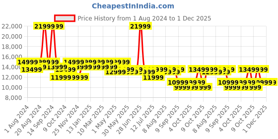 myntra.com MOKOBARA Kids Cabin Hard Sided Trolley Bag mokobara Price History Graph from 1 Aug 2024 to 1 Dec 2025