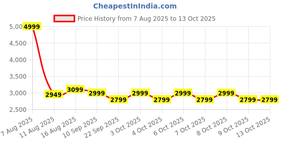 myntra.com MOKOBARA Kids Colourblocked Backpack with Reflective Strip mokobara Price History Graph from 7 Aug 2025 to 13 Oct 2025