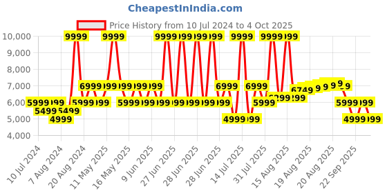 myntra.com MOKOBARA Kids Hard-Sided Medium Trolley Suitcase mokobara Price History Graph from 10 Jul 2024 to 4 Oct 2025