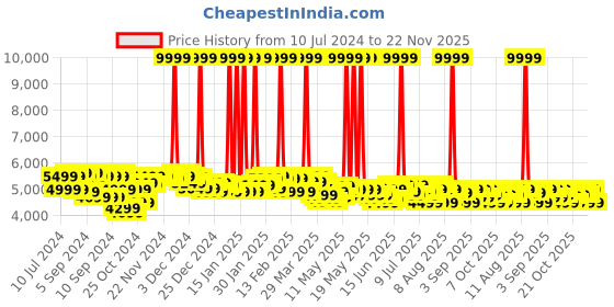 myntra.com MOKOBARA Kids Printed Hard-Sided Cabin Trolley Suitcase mokobara Price History Graph from 10 Jul 2024 to 22 Nov 2025