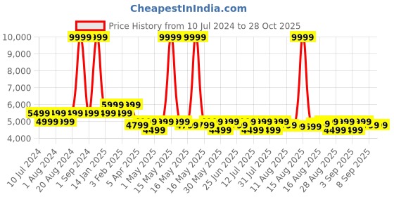 myntra.com MOKOBARA Kids The Moko Blocks hard Case Trolley Bag mokobara Price History Graph from 10 Jul 2024 to 28 Oct 2025
